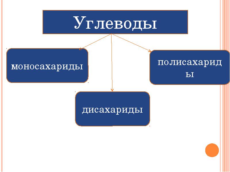 Углеводы моносахариды дисахариды полисахариды. Углеводы вирусов. Таблица углеводов и липидов. Сахариды.